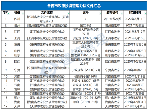 國務院：嚴禁政府項目要求企業墊資建設！未落實資金來源一律不得開工?！(圖1)