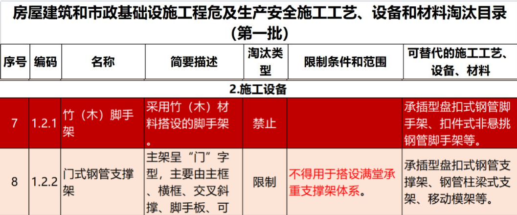 2022年6月份，全國盤扣腳手架行業最新動態！(圖1)